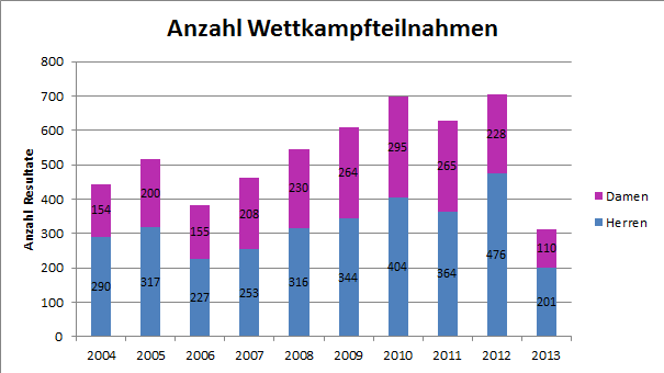 Die Anzahl der Wettkampfteilnahmen seit 2004. Stand 1. Juni 2013