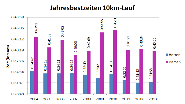 Die Jahresbestzeiten über 10km Strasse seit 2003. Stand: 1. Juni 2013