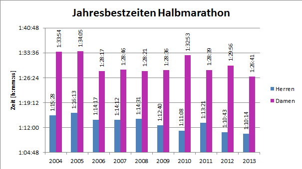 Die Jahresbestzeiten über Halbmarathon seit 2004. Stand: 1. Juni 2013