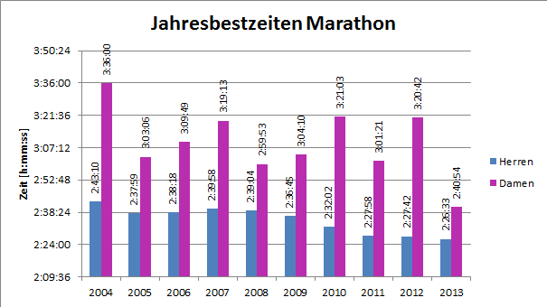 Die Jahresbestzeiten über Marathon seit 2004. Stand: 1. Juni 2013